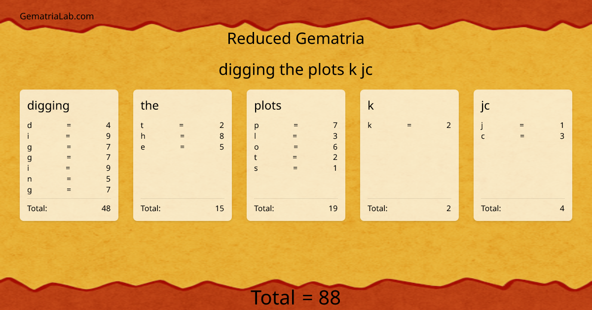 digging the plots k jc in reduced Gematria